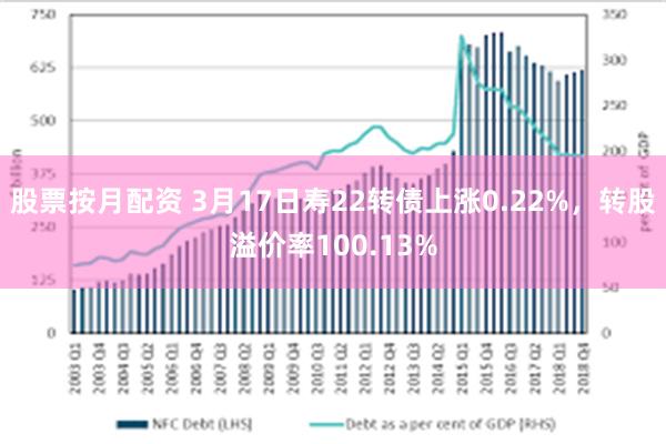 股票按月配资 3月17日寿22转债上涨0.22%，转股溢价率100.13%